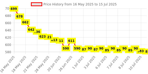 flipkart.com G5 500 in 1 Retro Game Box Only for 1 Player, Game PAD Can Play On TV, 500 Games World Tour Edition Price History Graph from 16 May 2025 to 15 Jul 2025