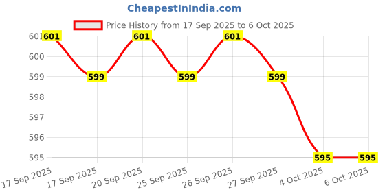 flipkart.com G5 500 in 1 Retro Game Box Only for 1Player Handheld Classical Limited Edition_8 5th Anniversary Edition Price History Graph from 17 Sep 2025 to 6 Oct 2025