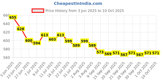 flipkart.com G5 572 Academy Edition Price History Graph from 3 Jun 2025 to 10 Oct 2025