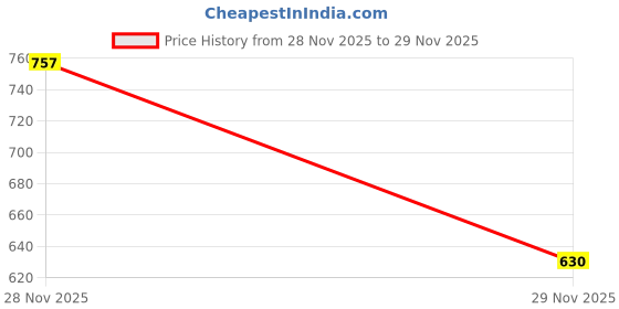 flipkart.com G5 583 25th Anniversary Edition Price History Graph from 28 Nov 2025 to 29 Nov 2025