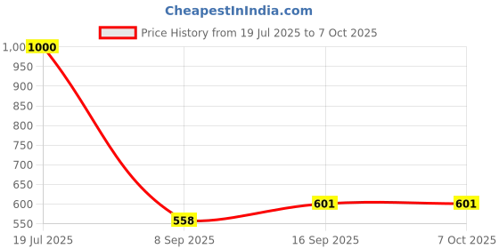 flipkart.com G5 585 Academy Edition Price History Graph from 19 Jul 2025 to 7 Oct 2025