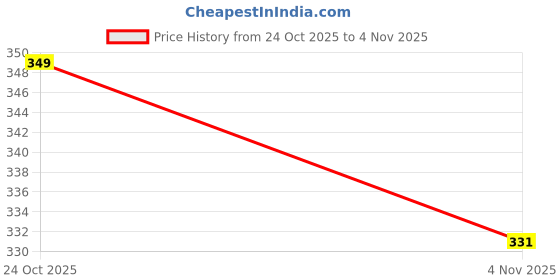 flipkart.com grippora tech G5 Finger Sleeve grippora tech Price History Graph from 24 Oct 2025 to 4 Nov 2025