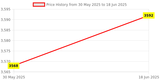 flipkart.com G5 GAME BOX WITH 5600+ GAME AND WIRELESS CONTROLLER Limited Edition Price History Graph from 30 May 2025 to 18 Jun 2025