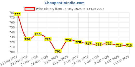 flipkart.com G5 Gamebox; 2 Players Gamepad:Video Game for Kids Special Edition Price History Graph from 13 May 2025 to 13 Oct 2025