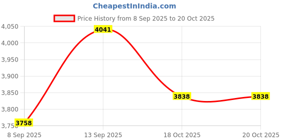 flipkart.com G5 GameBox For Smart Tv With 50000 4K HD Games - Gamebox G5 Limited Edition Price History Graph from 8 Sep 2025 to 20 Oct 2025