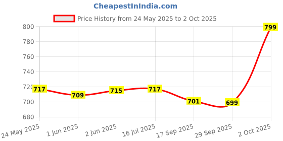 flipkart.com G5 Gamebox,2 Players Gamepad:Video Game for Kids Special Edition Price History Graph from 24 May 2025 to 2 Oct 2025