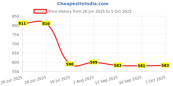 flipkart.com G5 Handheld Game,500IN1 Special For 18+Child Also Connected With TV Blue, grey World Tour Edition Price History Graph from 26 Jun 2025 to 1 Oct 2025