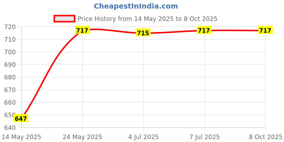 flipkart.com G5 Retro Game Box Console with Remote Controller Special Edition Price History Graph from 14 May 2025 to 7 Oct 2025