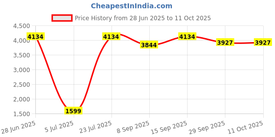 flipkart.com G5-TV VIDEO GAME WITH 5600+ GAMES IN ONE Limited Edition Price History Graph from 28 Jun 2025 to 10 Oct 2025