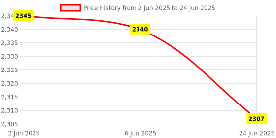 flipkart.com godrej G500 VBC 30 Voltage Stabilizer godrej Price History Graph from 2 Jun 2025 to 24 Jun 2025