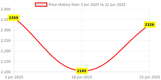 flipkart.com godrej G500 VBC30 VOLTAGE STABILIZER godrej Price History Graph from 3 Jun 2025 to 22 Jun 2025