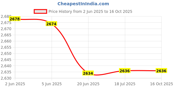 flipkart.com godrej G500X9 Voltage Stabalizer 130V - 280V godrej Price History Graph from 2 Jun 2025 to 16 Oct 2025