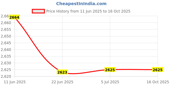 flipkart.com godrej G500X9 VOLTZ EV STABILIZER FOR REFRIGERATOR godrej Price History Graph from 11 Jun 2025 to 15 Oct 2025