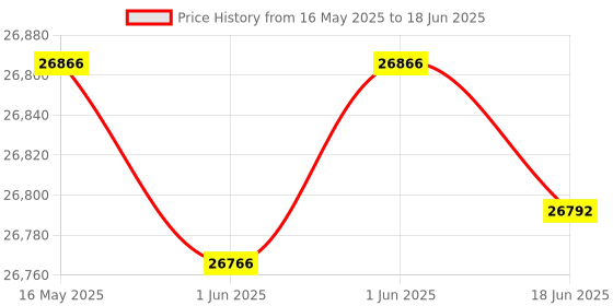 flipkart.com zoom G6 GUITAR Multi Effect Processor Guitar Processor zoom Price History Graph from 16 May 2025 to 18 Jun 2025