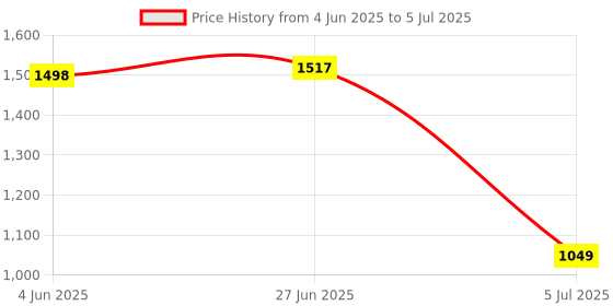 flipkart.com gadzooks G617 Black Car Reverse Parking Sensor with LED Display 4 Sensor G617 Parking Sensor gadzooks Price History Graph from 4 Jun 2025 to 5 Jul 2025