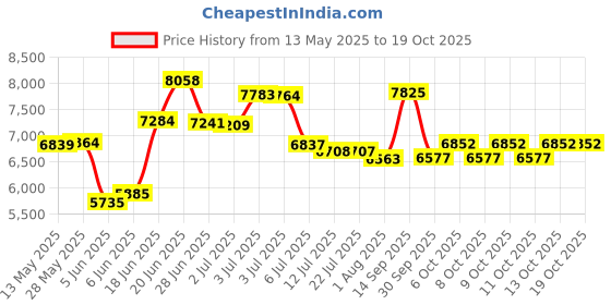 flipkart.com srecap G63 Battery Operated Jeep for Kids Ride on Toy with Light & Music 1 to 5 Years Jeep Battery Operated Ride On srecap Price History Graph from 13 May 2025 to 19 Oct 2025
