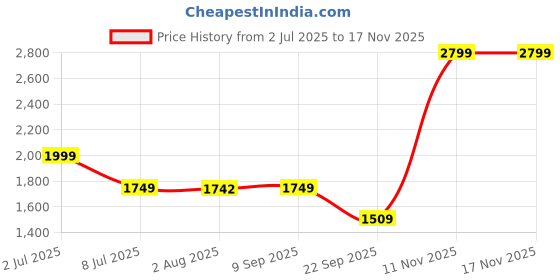 flipkart.com black+decker G650-IN B&D Angle Grinder black+decker Price History Graph from 2 Jul 2025 to 16 Nov 2025