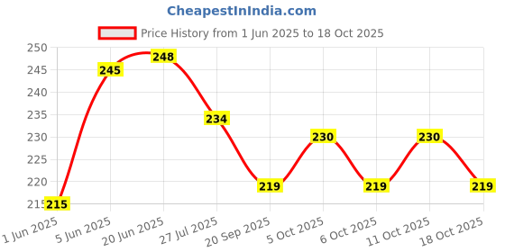 flipkart.com belear G7 Guitar Strap PP (Polypropylene), Nylon Strap belear Price History Graph from 1 Jun 2025 to 18 Oct 2025