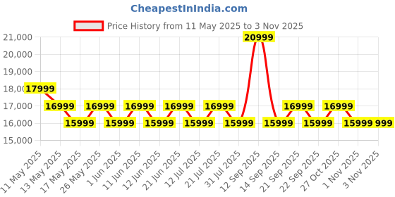 flipkart.com motorola G85 5G (Olive Green, 128 GB) motorola Price History Graph from 11 May 2025 to 1 Nov 2025