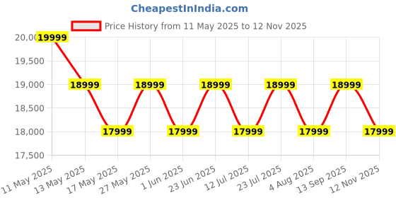 flipkart.com motorola G85 5G (Viva Magenta, 256 GB) motorola Price History Graph from 11 May 2025 to 12 Nov 2025