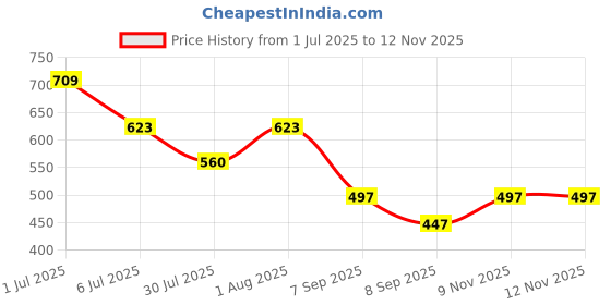 flipkart.com g8flib Men Solid V Neck Blue, White Sweater g8flib Price History Graph from 1 Jul 2025 to 11 Nov 2025