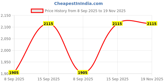 flipkart.com ga auto accessories GA-PROXP Bike Storage Stand ga auto accessories Price History Graph from 8 Sep 2025 to 19 Nov 2025