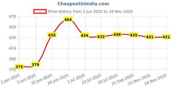flipkart.com fadman GA High Quality 25W Soldering Iron Machine with Digital Multimeter fadman Price History Graph from 2 Jun 2025 to 15 Nov 2025