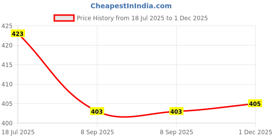 flipkart.com gaa Pack of 2 Women Printed Black, Green Track Pants gaa Price History Graph from 18 Jul 2025 to 1 Dec 2025