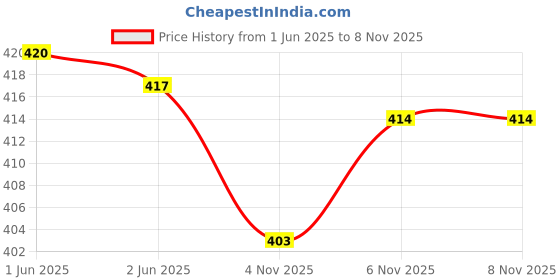 flipkart.com gaa Pack of 2 Women Solid Black, Grey Track Pants gaa Price History Graph from 1 Jun 2025 to 8 Nov 2025