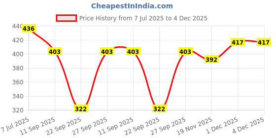 flipkart.com gaa Pack of 2 Women Solid Black, Grey Track Pants gaa Price History Graph from 7 Jul 2025 to 4 Dec 2025
