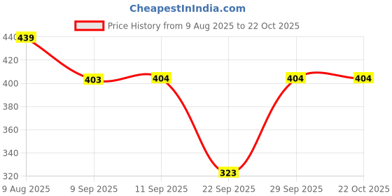 flipkart.com gaa Pack of 2 Women Solid Black, Maroon Track Pants gaa Price History Graph from 9 Aug 2025 to 22 Oct 2025