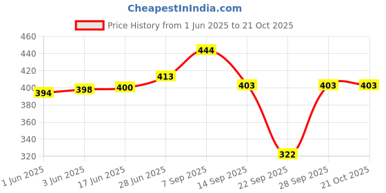 flipkart.com gaa Pack of 2 Women Solid Black Track Pants gaa Price History Graph from 1 Jun 2025 to 21 Oct 2025