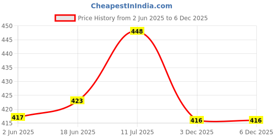 flipkart.com gaa Pack of 2 Women Solid Black Track Pants gaa Price History Graph from 2 Jun 2025 to 3 Dec 2025