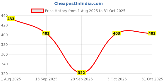 flipkart.com gaa Pack of 2 Women Solid Black Track Pants gaa Price History Graph from 1 Aug 2025 to 31 Oct 2025