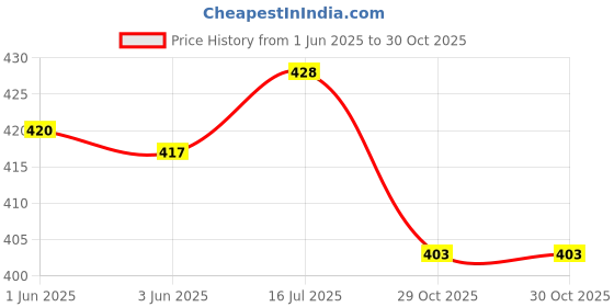 flipkart.com gaa Pack of 2 Women Solid Dark Blue, Grey Track Pants gaa Price History Graph from 1 Jun 2025 to 30 Oct 2025