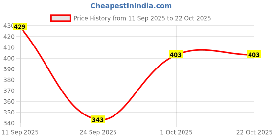 flipkart.com gaa Pack of 2 Women Solid Grey, Dark Blue Track Pants gaa Price History Graph from 11 Sep 2025 to 21 Oct 2025
