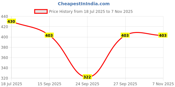 flipkart.com gaa Pack of 2 Women Solid Grey, Grey Track Pants gaa Price History Graph from 18 Jul 2025 to 6 Nov 2025