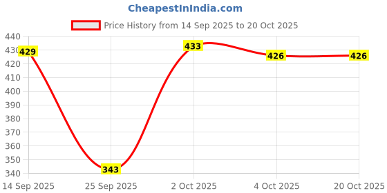 flipkart.com gaa Women Black Capri gaa Price History Graph from 14 Sep 2025 to 20 Oct 2025