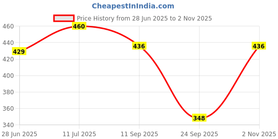 flipkart.com gaa Women Black, Maroon Capri gaa Price History Graph from 28 Jun 2025 to 2 Nov 2025