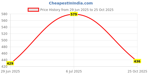 flipkart.com gaa Women Grey Capri gaa Price History Graph from 29 Jun 2025 to 25 Oct 2025