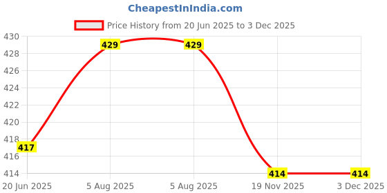 flipkart.com gaa Women Maroon Capri gaa Price History Graph from 20 Jun 2025 to 3 Dec 2025