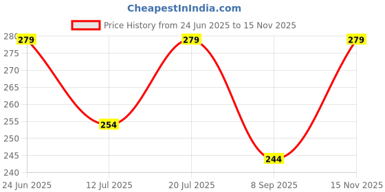 flipkart.com gaarrbly Men Colorblock Henley Neck Polyester Grey, Black T-Shirt gaarrbly Price History Graph from 24 Jun 2025 to 15 Nov 2025
