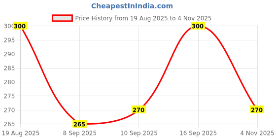 flipkart.com gaarrbly Men Colorblock Henley Neck Polyester Maroon T-Shirt gaarrbly Price History Graph from 19 Aug 2025 to 4 Nov 2025