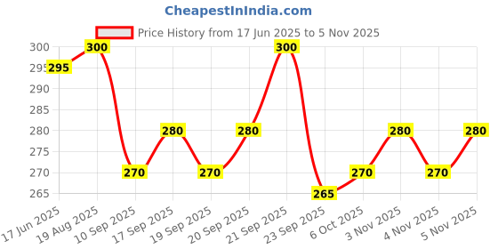 flipkart.com gaarrbly Men Colorblock Henley Neck Polyester Navy Blue T-Shirt gaarrbly Price History Graph from 17 Jun 2025 to 5 Nov 2025