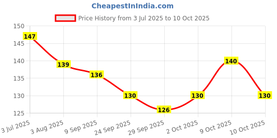 flipkart.com gaaza valley Small Reusable Menstrual Cup gaaza valley Price History Graph from 3 Jul 2025 to 9 Oct 2025