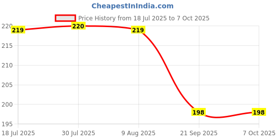 flipkart.com gaba Spatula for Cooking, Baking and Mixing, Cookware for Kitchen, Red./pack of 3 Mixing Spatula gaba Price History Graph from 18 Jul 2025 to 6 Oct 2025