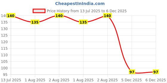 flipkart.com gaba steel straw brush band resuable metal cuttery (pack 2straight 2,bend1 brush) gaba Price History Graph from 13 Jul 2025 to 5 Dec 2025