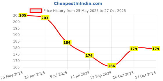 flipkart.com gabani fashion 1st Choice Unique Strong Magic Adhesive Sticker for Bathroom Self Corner Shelves Hook 2 gabani fashion Price History Graph from 25 May 2025 to 26 Oct 2025