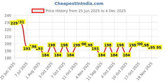 flipkart.com gabani fashion 250 ml Cooking Oil Dispenser gabani fashion Price History Graph from 25 Jun 2025 to 4 Dec 2025