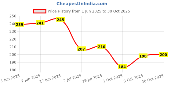 flipkart.com gabani fashion 550 ml Cooking Oil Sprayer gabani fashion Price History Graph from 1 Jun 2025 to 30 Oct 2025